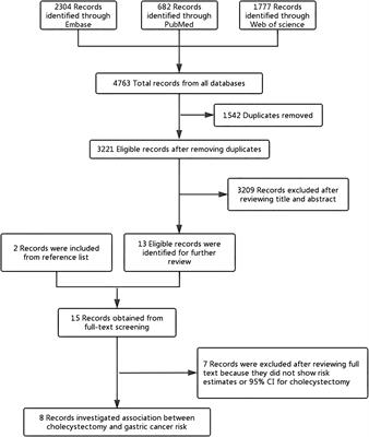 Association Between Cholecystectomy and Gastric Cancer Risk: A Systematic Review and Meta-Analysis